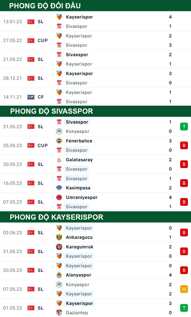 thông số đối đầu trận đấu Sivasspor vs Kayserispor