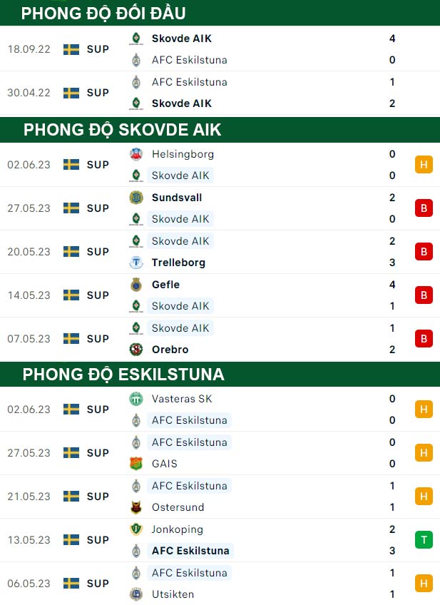 thông số đối đầu trận đấu Skovde AIK vs Eskilstuna