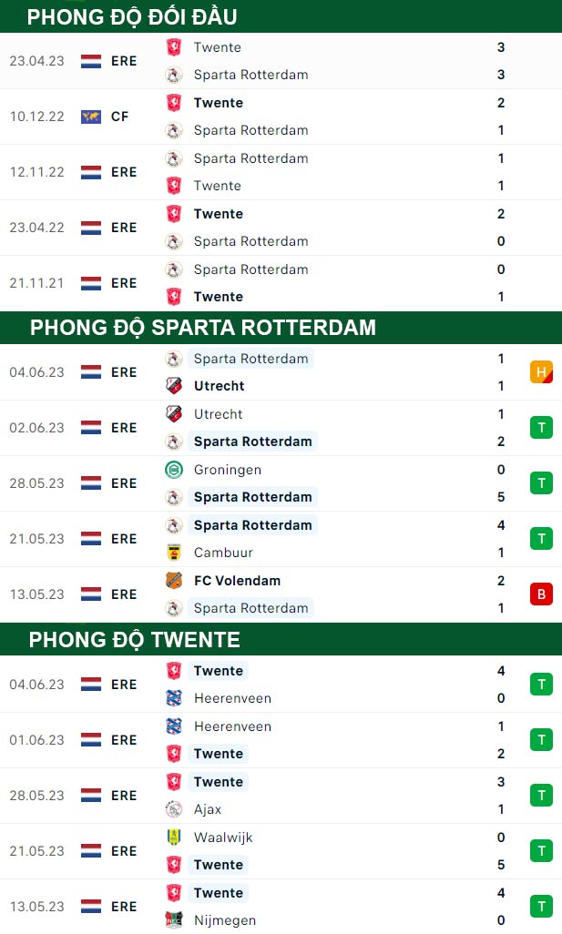 thông số đối đầu trận đấu Sparta Rotterdam vs Twente