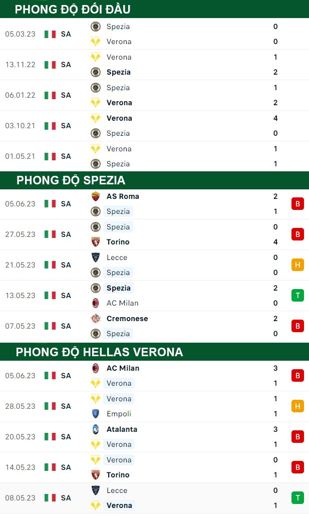 thông số đối đầu trận đấu Spezia vs Hellas Verona