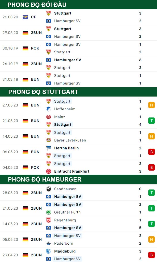 thông số đối đầu trận đấu Stuttgart vs Hamburger