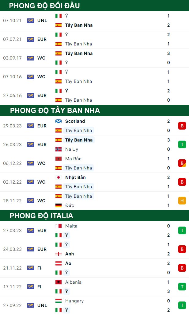 thông số đối đầu trận đấu Tây Ban Nha vs Italia