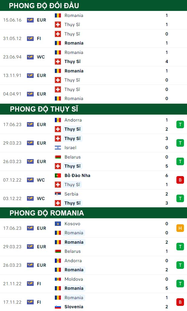 thông số đối đầu trận đấu Thụy Sĩ vs Romania