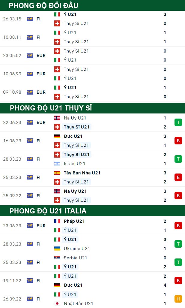 thông số đối đầu trận đấu U21 Thụy Sĩ vs U21 Italia
