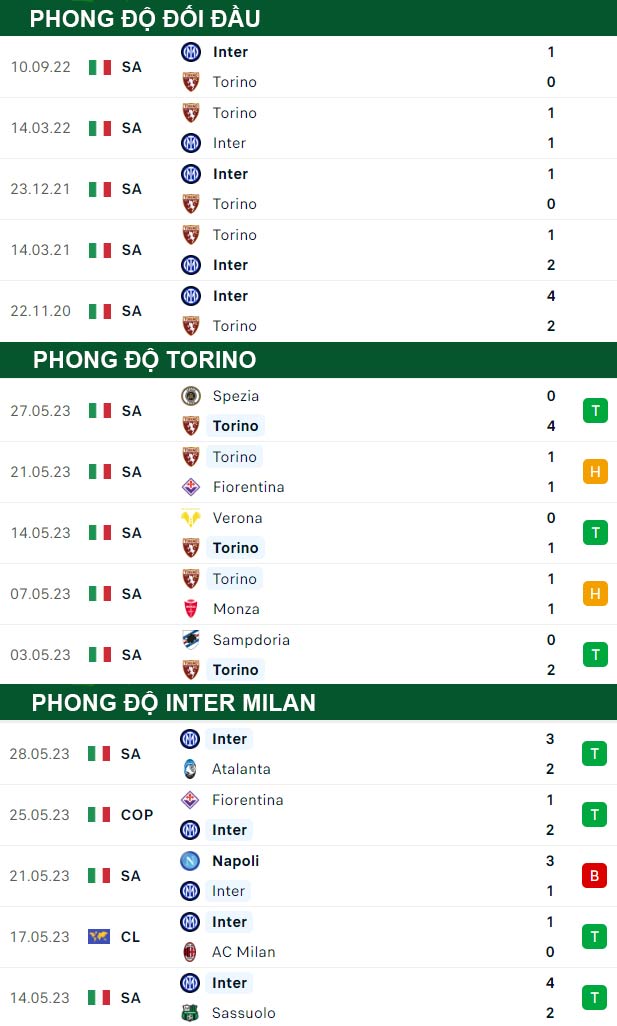 thông số đối đầu trận đấu Torino vs Inter Milan