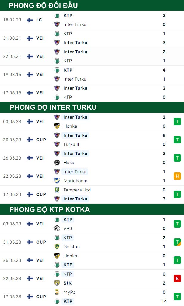 thông số đối đầu trận đấu Inter Turku vs KTP Kotka