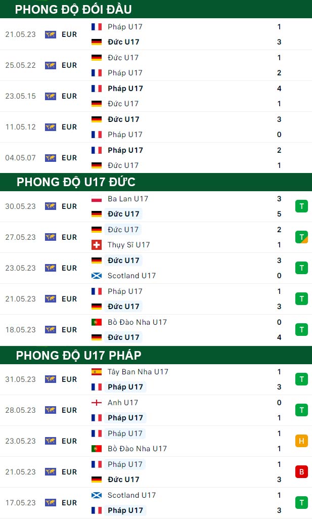 thông số đối đầu trận đấu U17 Đức vs U17 Pháp