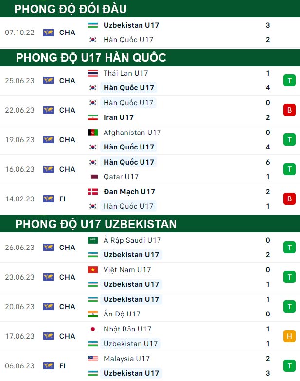 soi kèo U17 Hàn Quốc vs U17 Uzbekistan