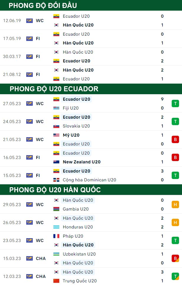 thông số đối đầu trận đấu U20 Ecuador vs U20 Hàn Quốc