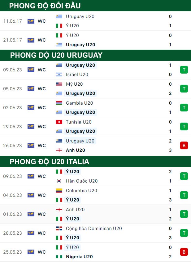 thông số đối đầu trận đấu U20 Uruguay vs U20 Italia