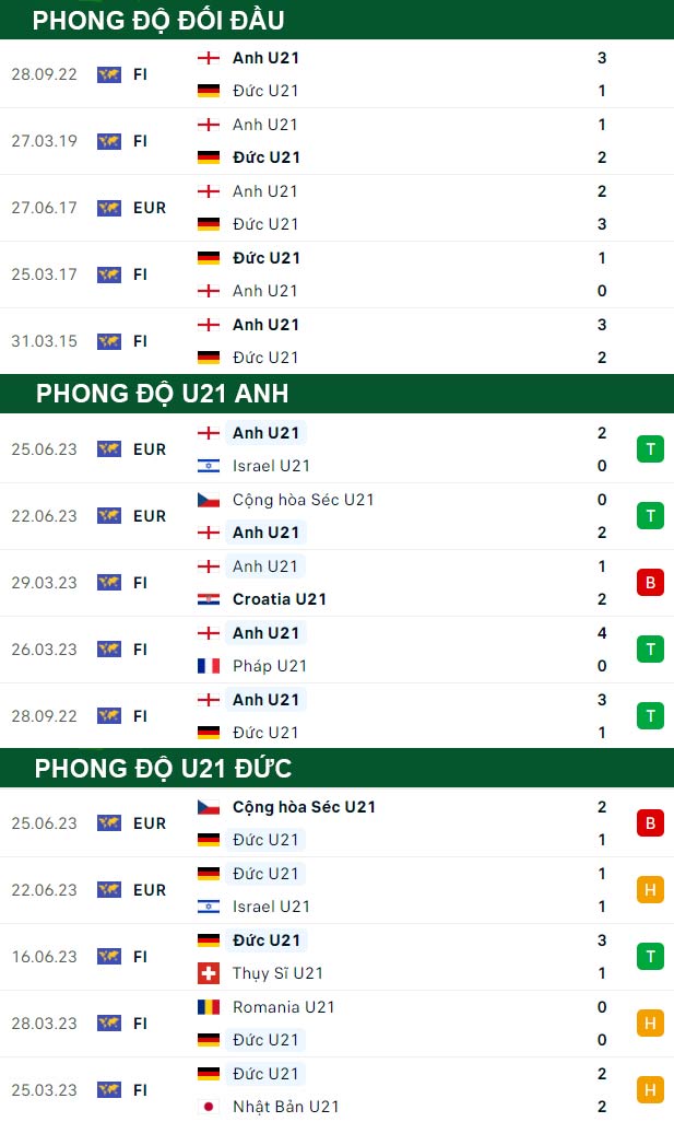 thông số đối đầu trận đấu U21 Anh vs U21 Đức