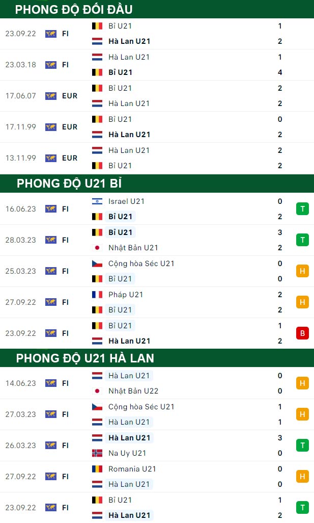thông số đối đầu trận đấu U21 Bỉ vs U21 Hà Lan
