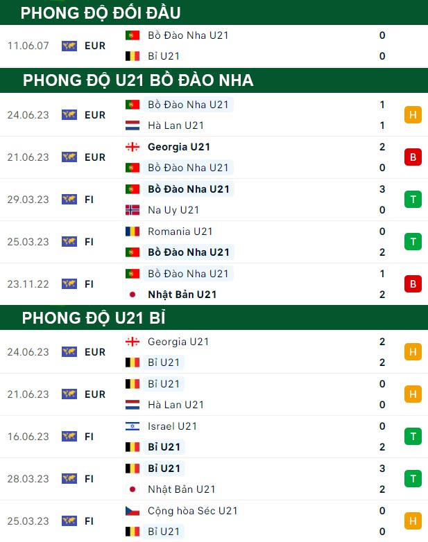 thông số đối đầu trận đấu U21 Bồ Đào Nha vs U21 Bỉ