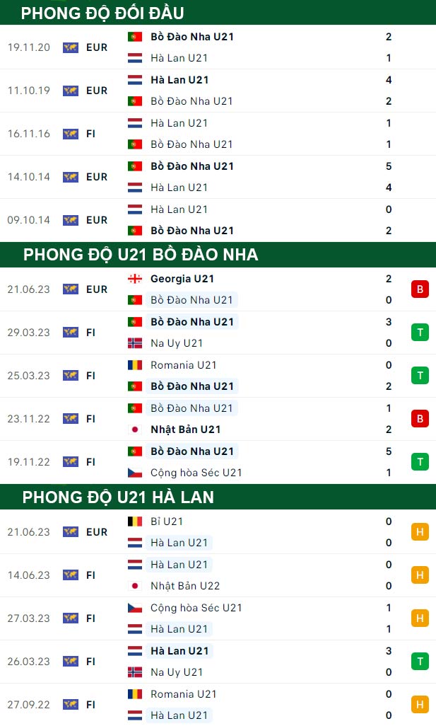 thông số đối đầu trận đấu U21 Bồ Đào Nha vs U21 Hà Lan