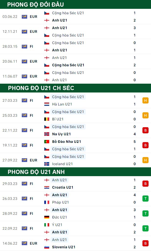 thông số đối đầu trận đấu U21 Séc vs U21 Anh