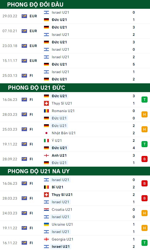thông số đối đầu trận đấu U21 Đức vs U21 Israel