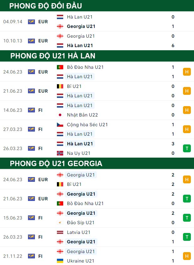 thông số đối đầu trận đấu U21 Hà Lan vs U21 Georgia