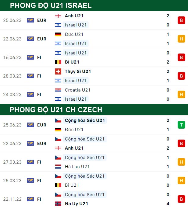thông số đối đầu trận đấu U21 Israel vs U21 CH Czech