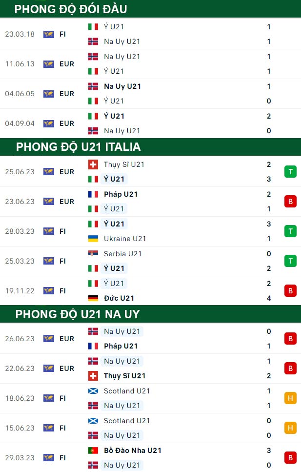 thông số đối đầu trận đấu U21 Italia vs U21 Na Uy