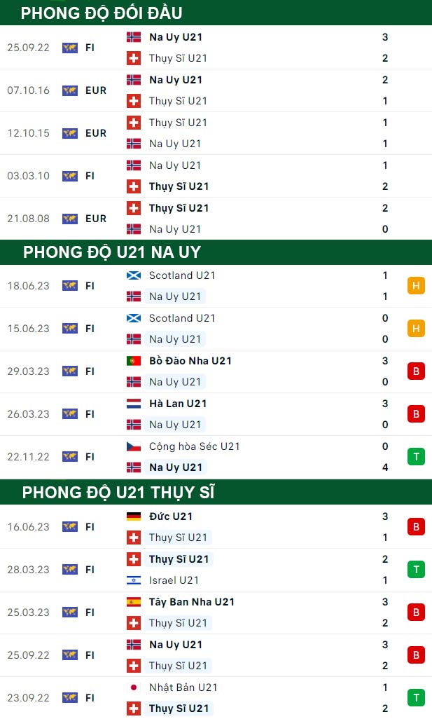 thông số đối đầu trận đấu U21 Na Uy vs U21 Thụy Sĩ