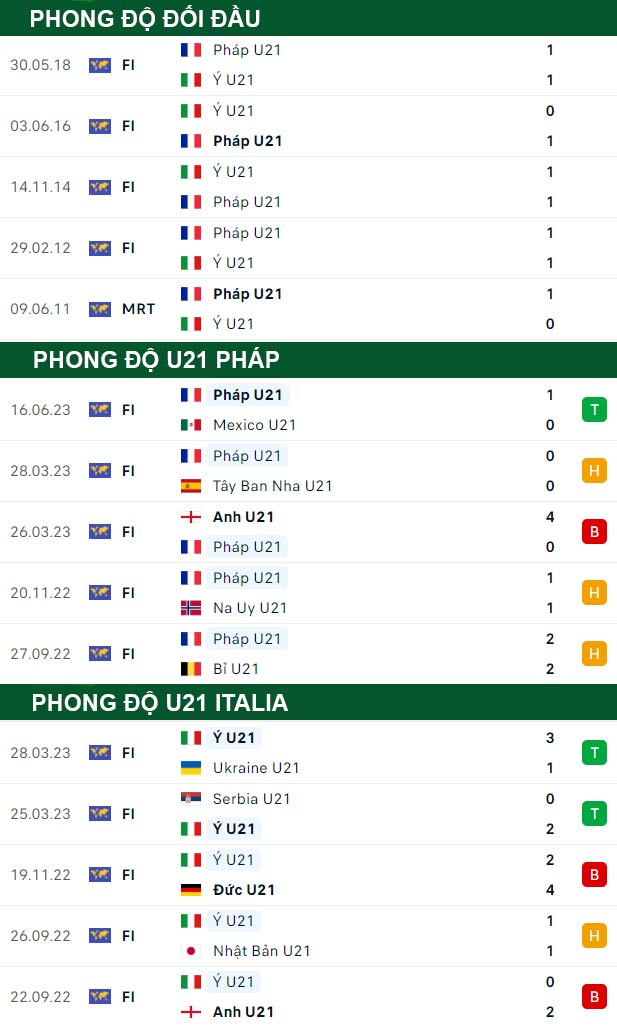 thông số đối đầu trận đấu U21 Pháp vs U21 Italia
