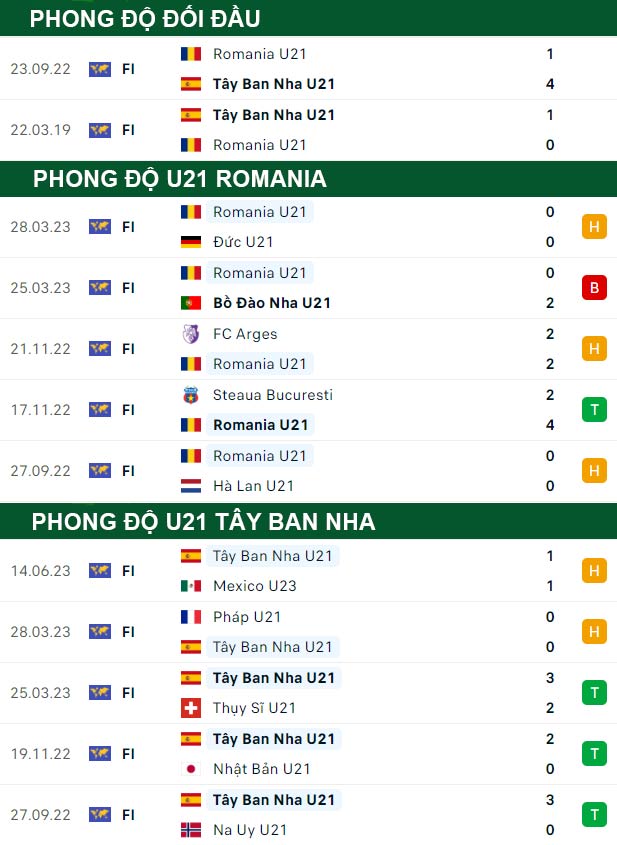 thông số đối đầu trận đấu U21 Romania vs U21 Tây Ban Nha