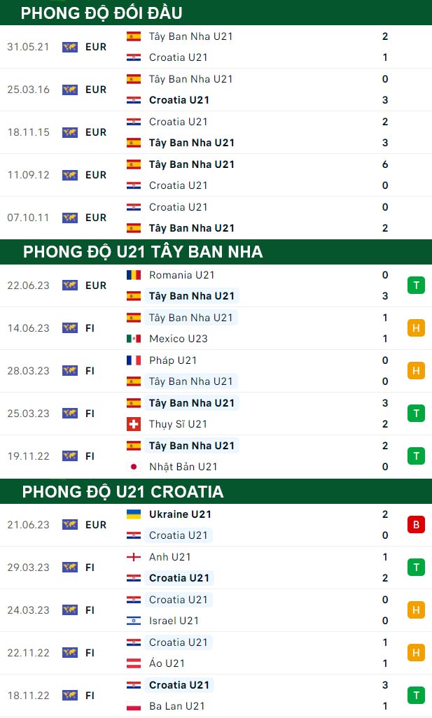 thông số đối đầu trận đấu U21 Tây Ban Nha vs U21 Croatia