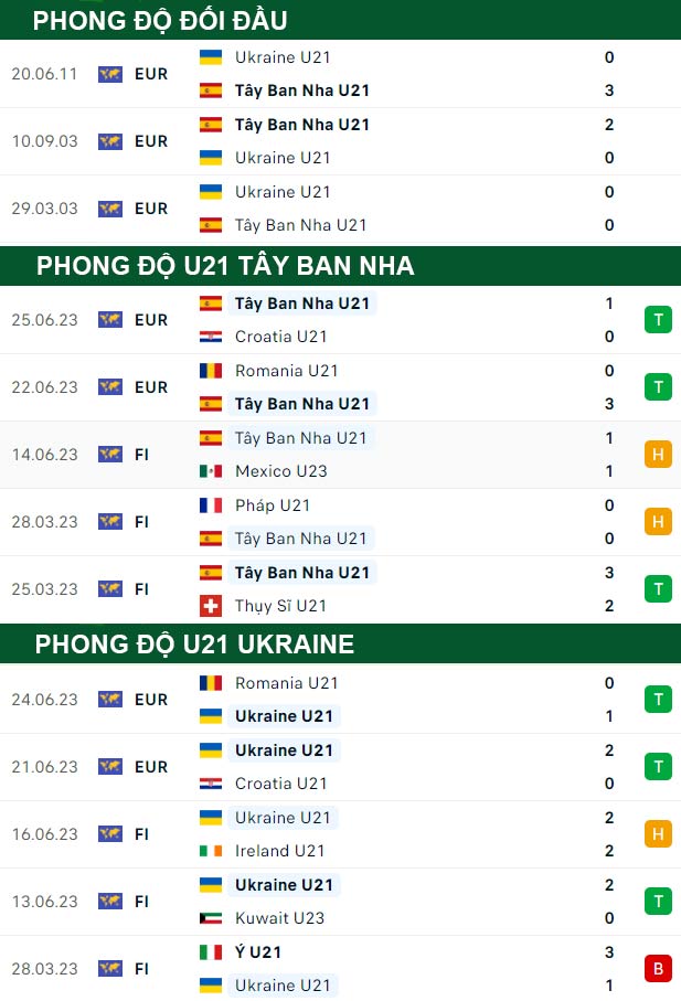 thông số đối đầu trận đấu U21 Tây Ban Nha vs U21 Ukraine