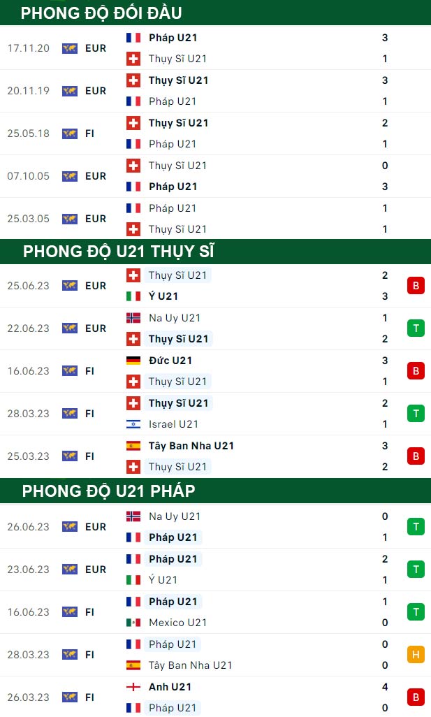thông số đối đầu trận đấu U21 Thụy Sĩ vs U21 Pháp