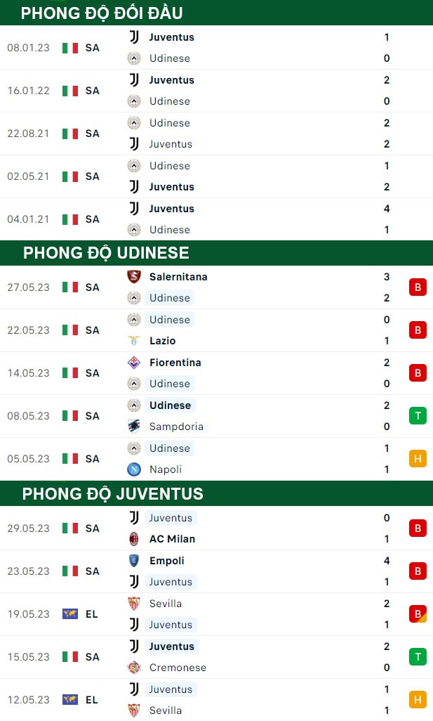 thông số đối đầu trận đấu Udinese vs Juventus