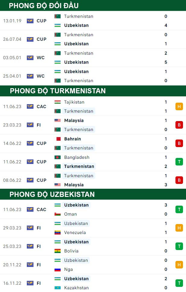 thông số đối đầu trận đấu Uzbekistan vs Turkmenistan