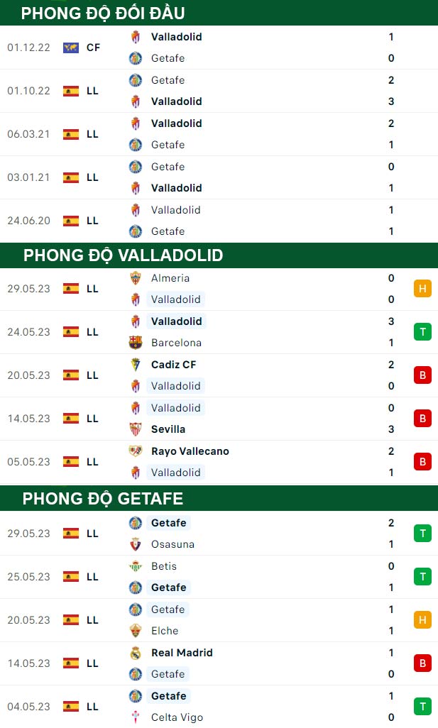 thông số đối đầu trận đấu Valladolid vs Getafe