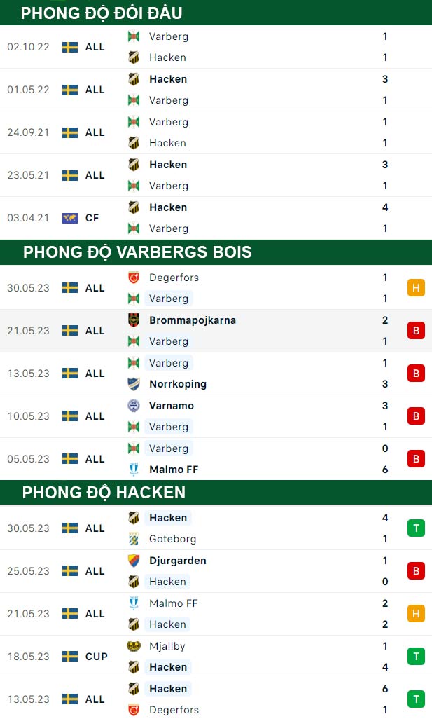 thông số đối đầu trận đấu Varbergs BoIS vs Hacken