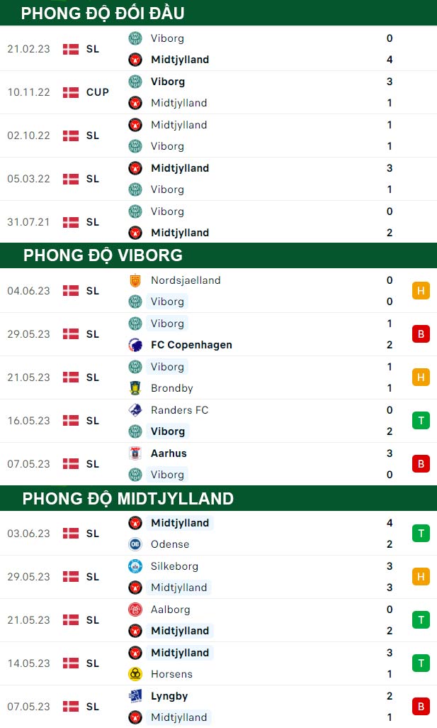 thông số đối đầu trận đấu Viborg vs Midtjylland