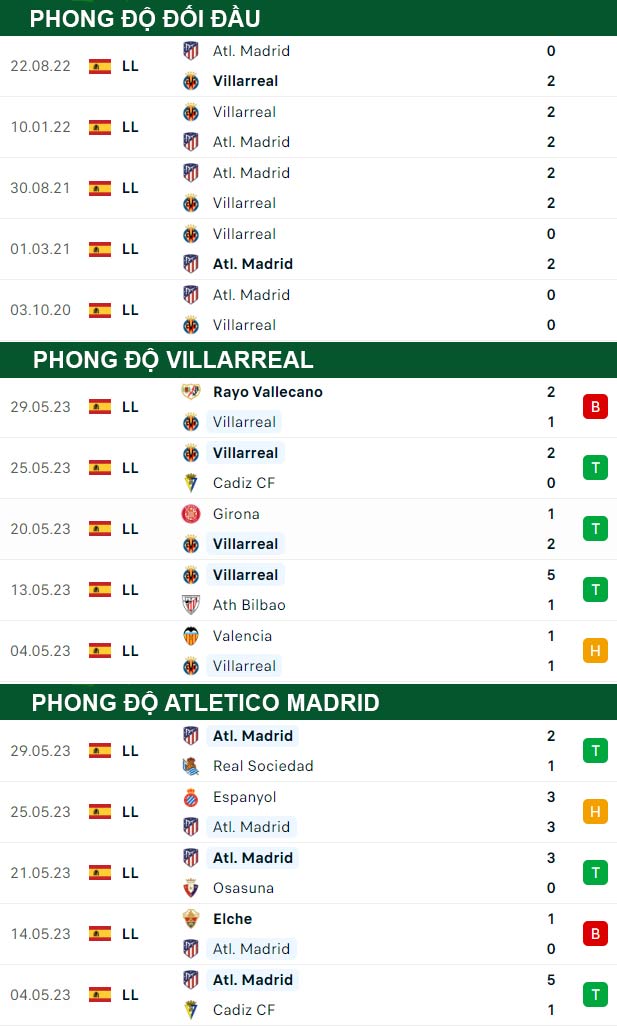 thông số đối đầu trận đấu Villarreal vs Atletico de Madrid