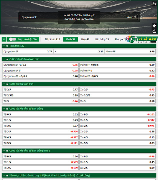 chi tiết kèo đấu Djurgardens vs Malmo