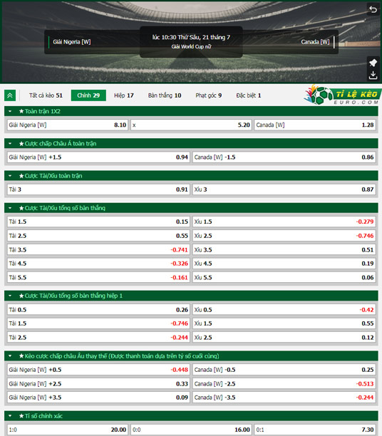 chi tiết kèo đấu Nữ Nigeria vs Nữ Canada