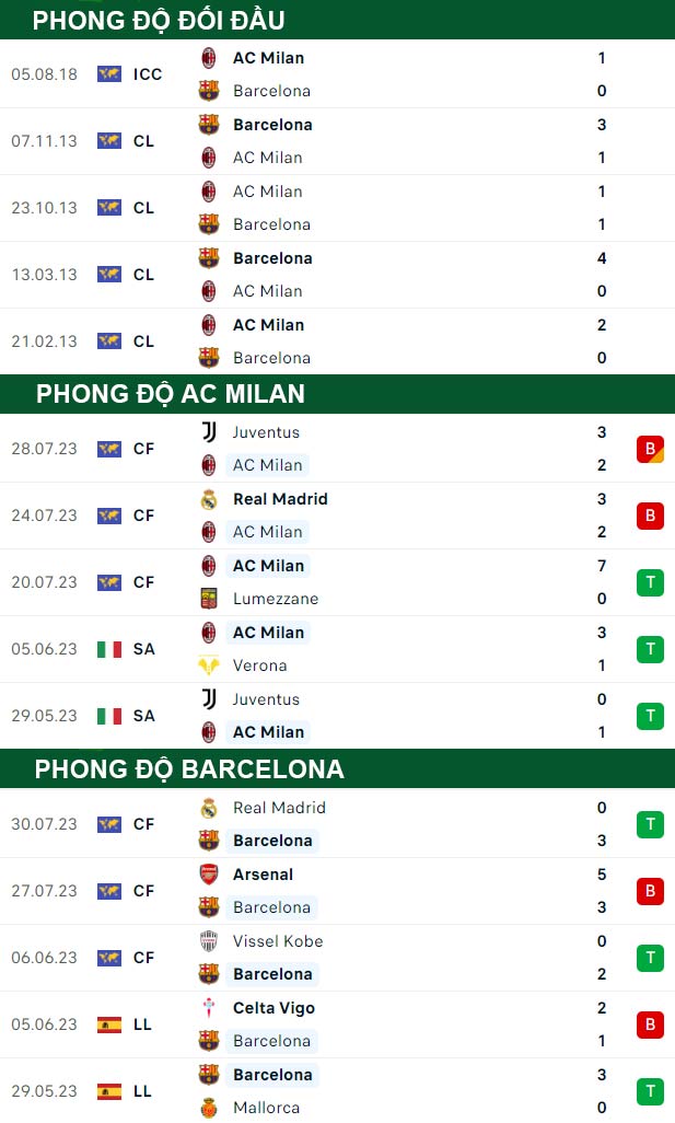 thông số đối đầu trận đấu AC Milan vs Barcelona