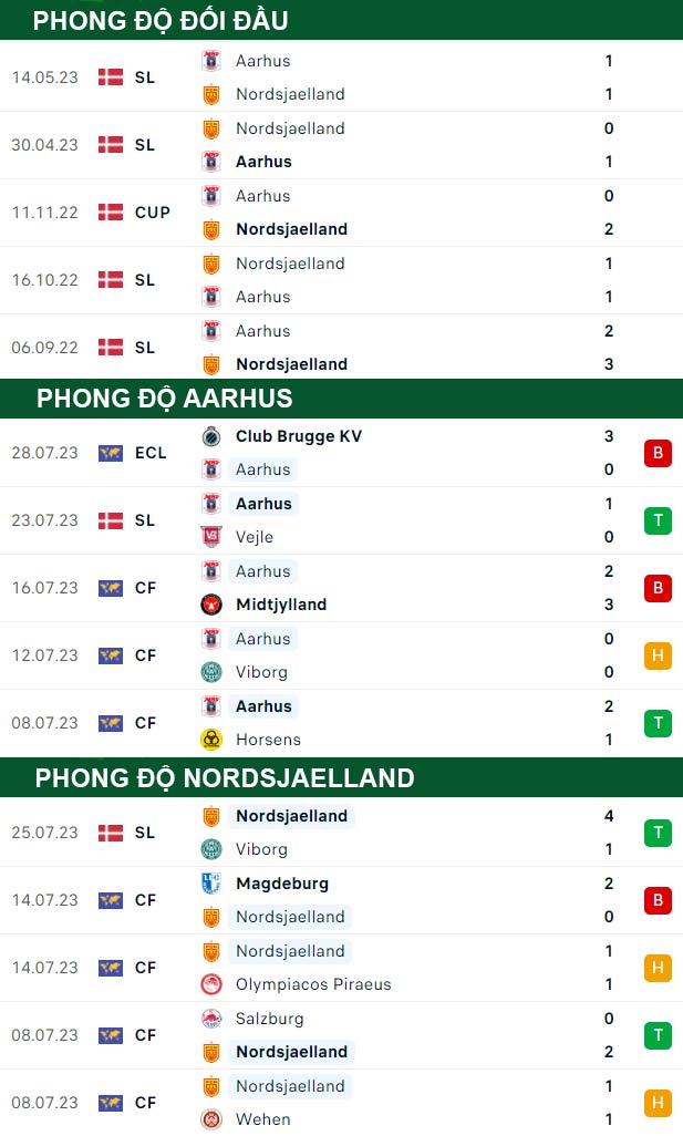 thông số đối đầu trận đấu Aarhus vs Nordsjaelland