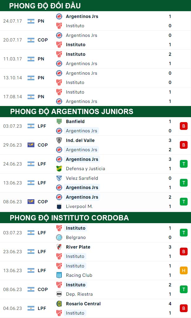 thông số đối đầu trận đấu Argentinos Juniors vs Instituto Cordoba