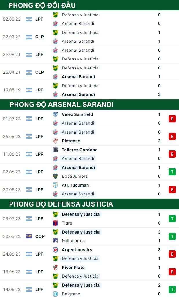thông số đối đầu trận đấu Arsenal Sarandi vs Defensa Justicia