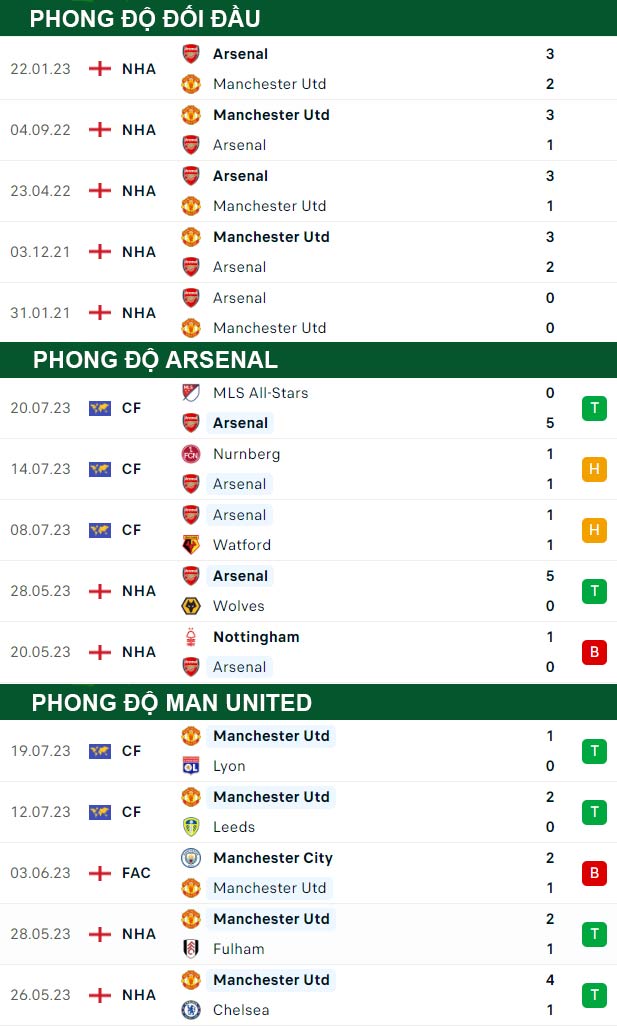thông số đối đầu trận đấu Arsenal vs Man United