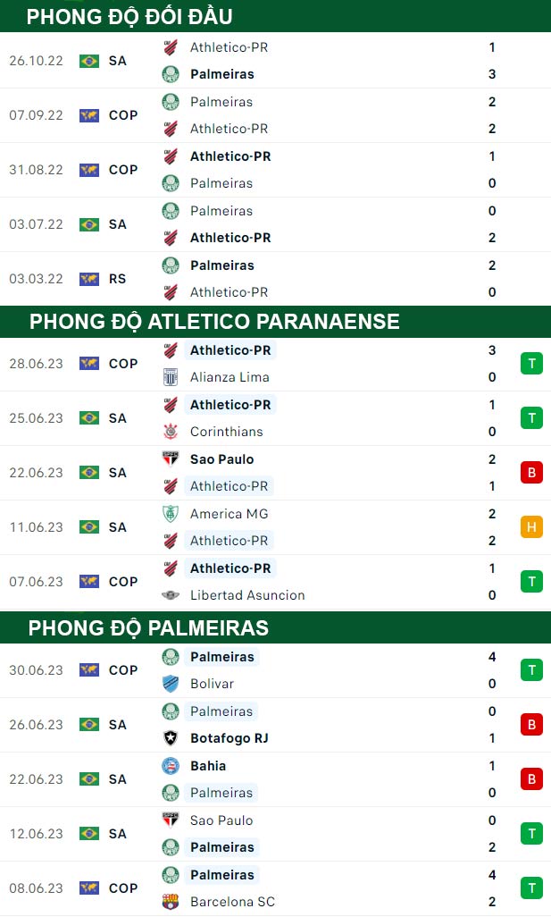 thông số đối đầu trận đấu Atletico Paranaense vs Palmeiras