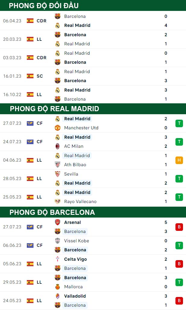 thông số đối đầu trận đấu Barcelona vs Real Madrid