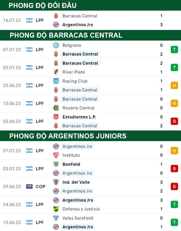 thông số đối đầu trận đấu Barracas Central vs Argentinos Juniors