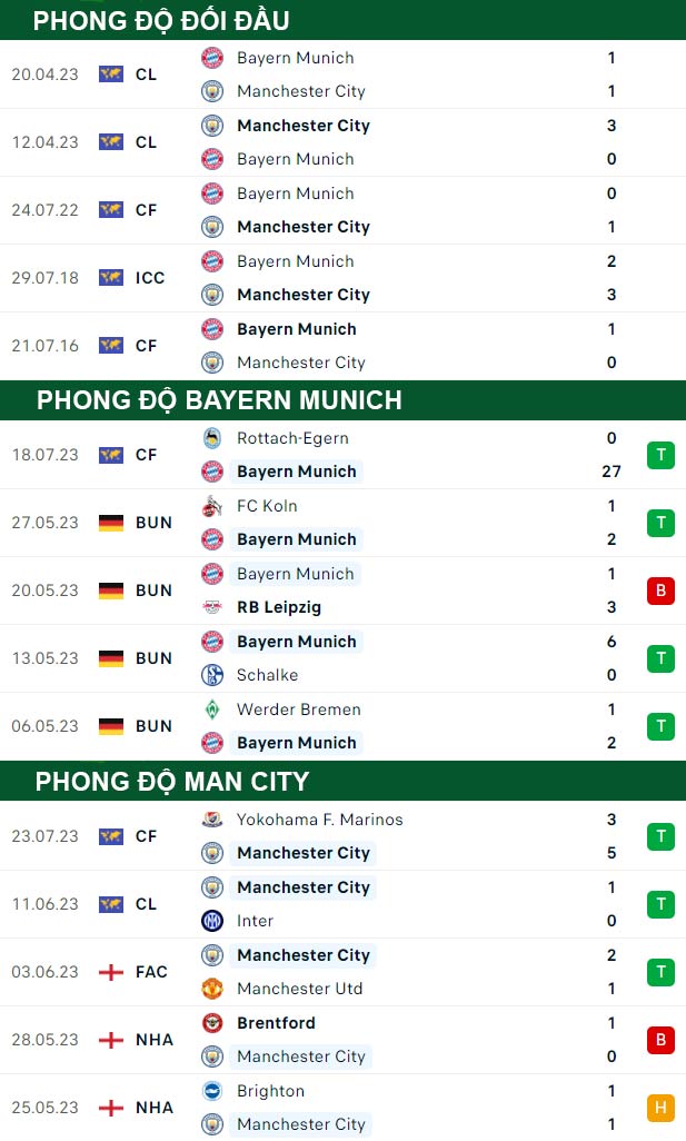 thông số đối đầu trận đấu Bayern Munich vs Man City