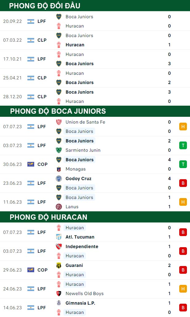 thông số đối đầu trận đấu Boca Juniors vs Huracan
