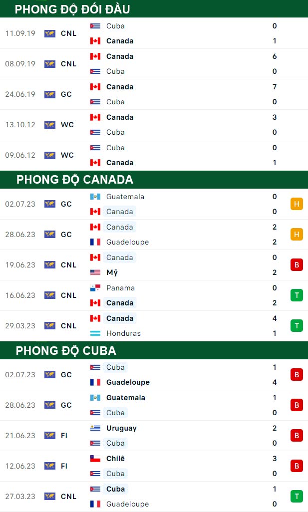 thông số đối đầu trận đấu Canada vs Cuba