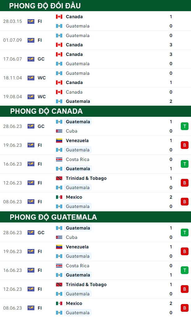 thông số đối đầu trận đấu Canada vs Guatemala