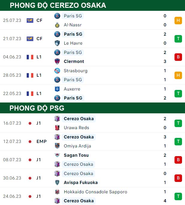 thông số đối đầu trận đấu Cerezo Osaka vs PSG